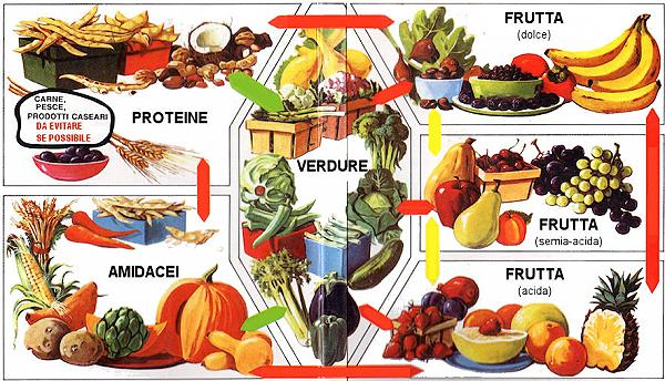 COMBINARE GLI ALIMENTARI