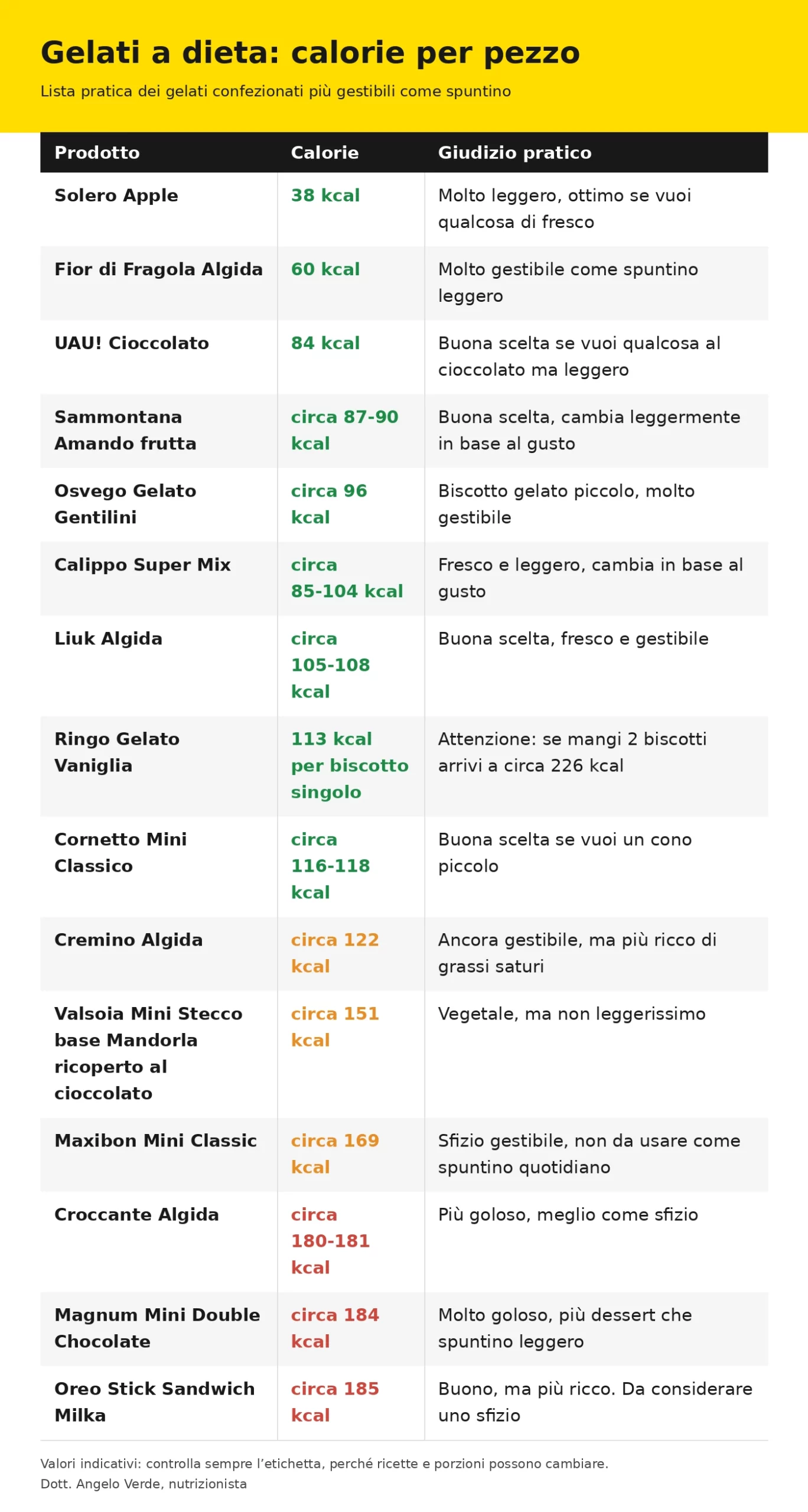 gelati a dieta calorie per pezzo